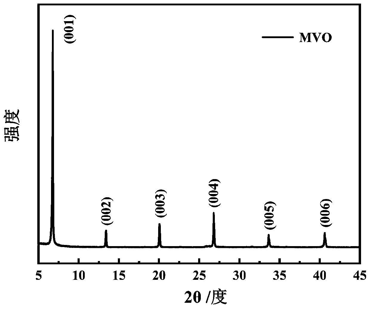 Aqueous zinc ion battery vanadium-based positive electrode material and preparation method and application thereof