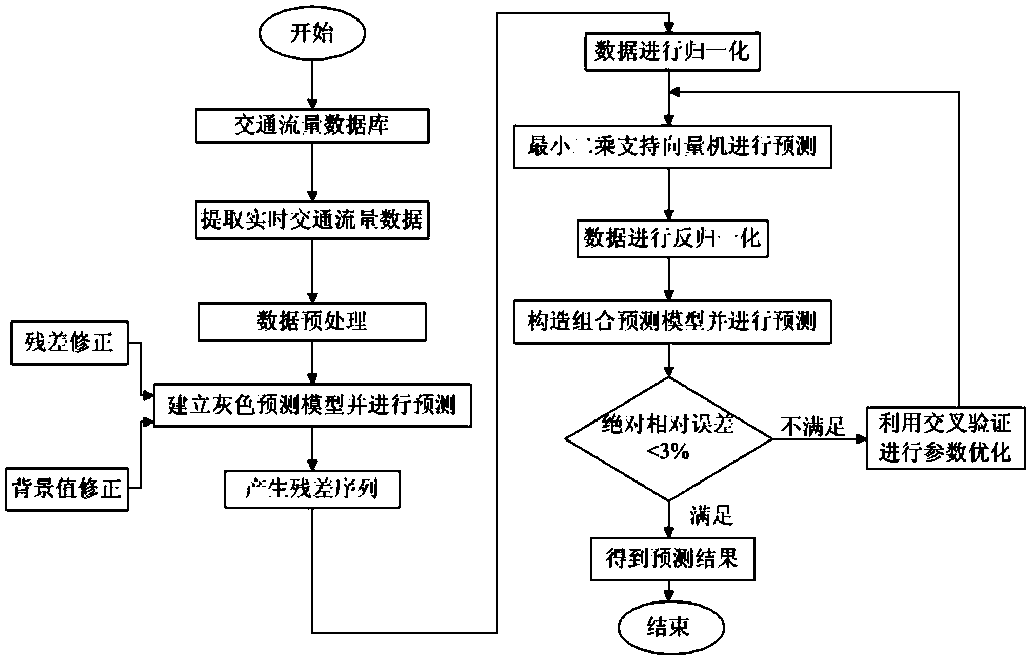 Short-time traffic flow combined forecasting method