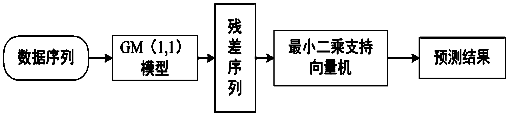 Short-time traffic flow combined forecasting method