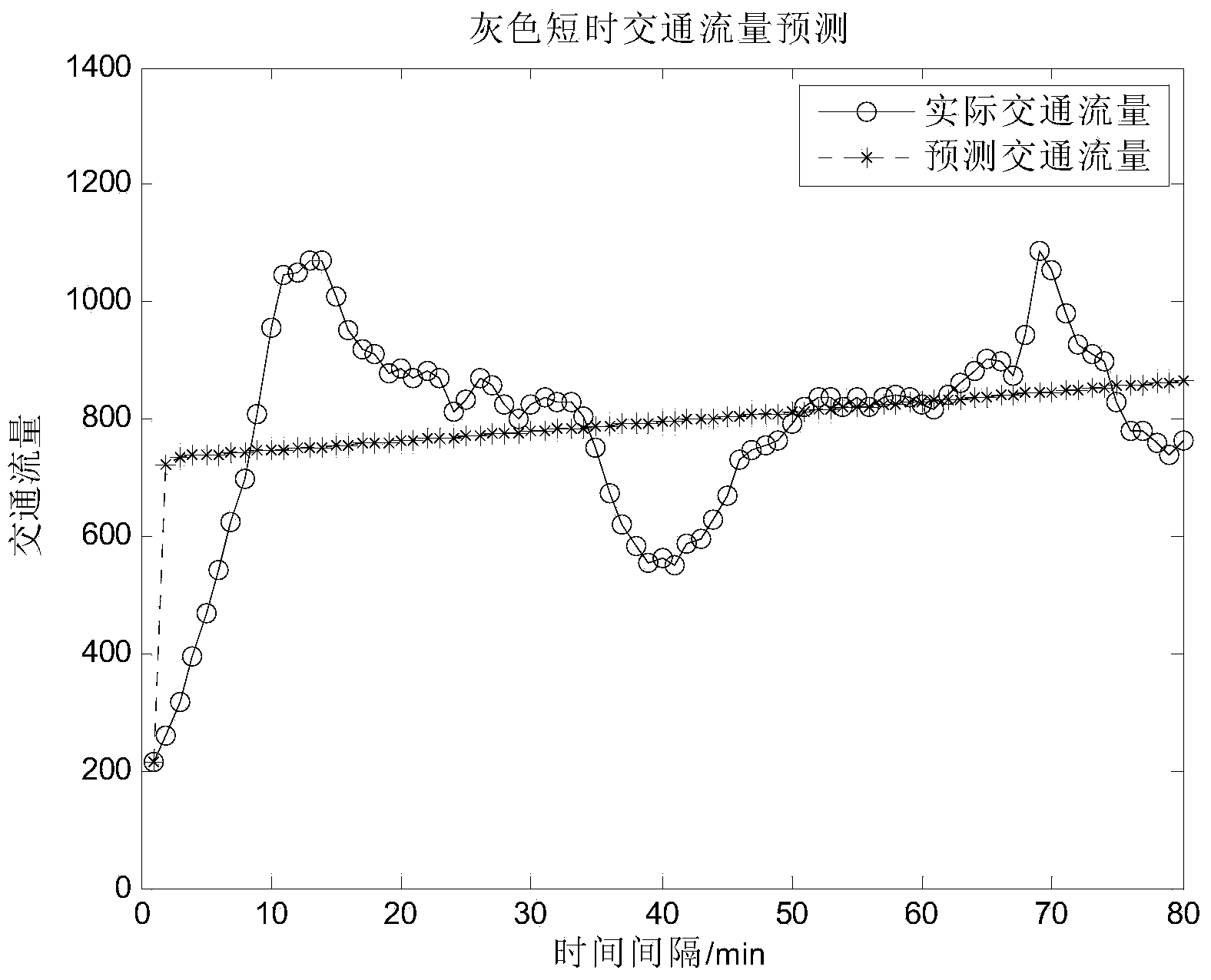 Short-time traffic flow combined forecasting method