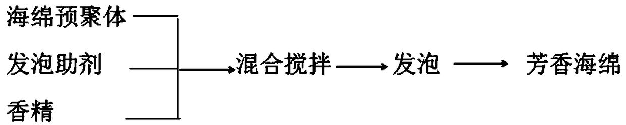 Preparation method of natural aromatic sponge with high adsorbing efficiency