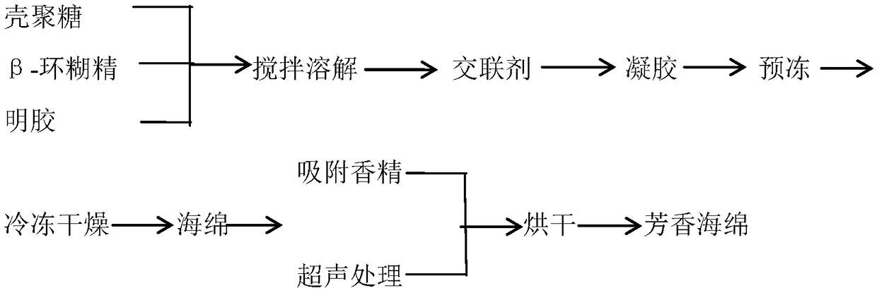 Preparation method of natural aromatic sponge with high adsorbing efficiency