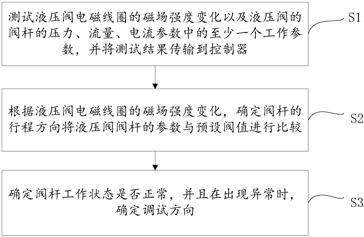 A kind of hydraulic valve debugging method