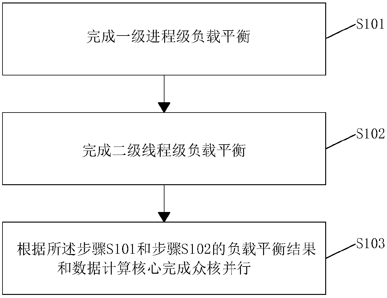 An unstructured grid many-core coarseness parallel computing method