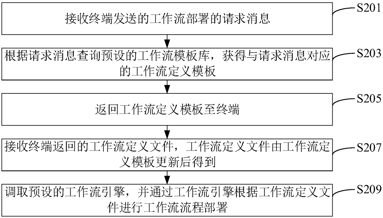 Workflow process deployment method, apparatus, computer device, and storage medium