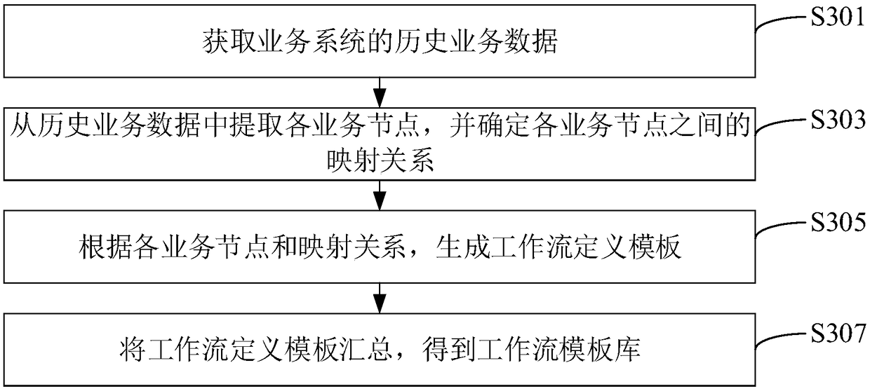 Workflow process deployment method, apparatus, computer device, and storage medium