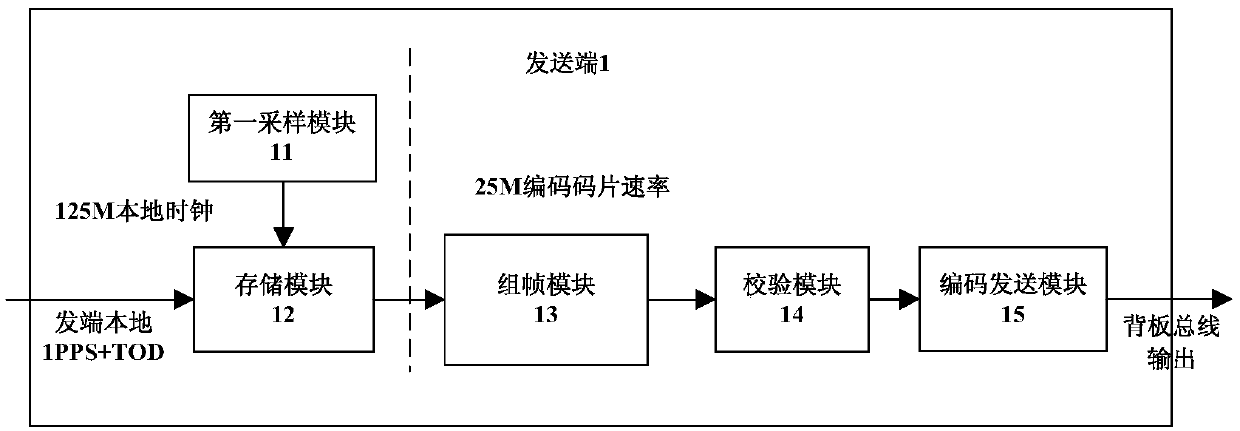 A 1pps+tod information single bus transmission synchronization system and method