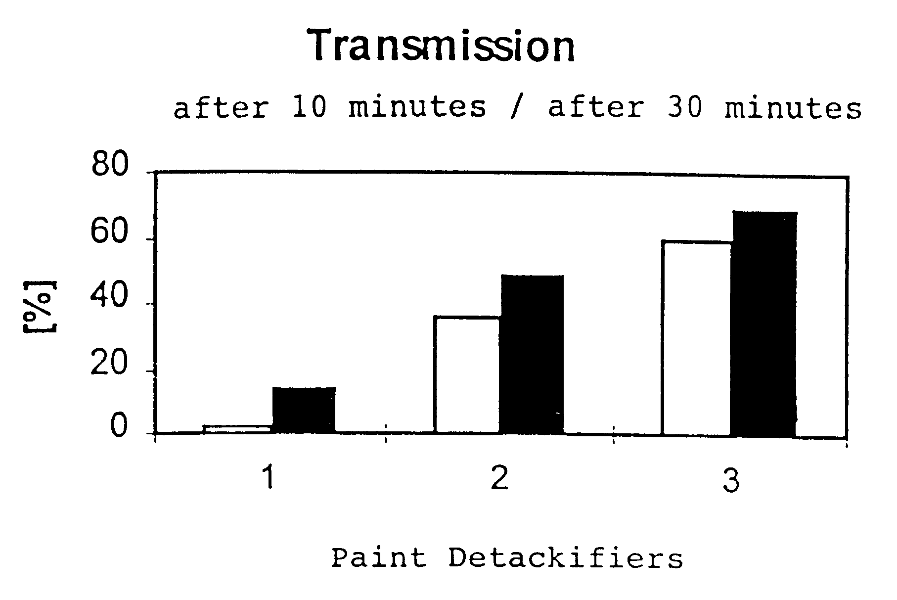 Agents for unsticking paint, and sedimentation agents