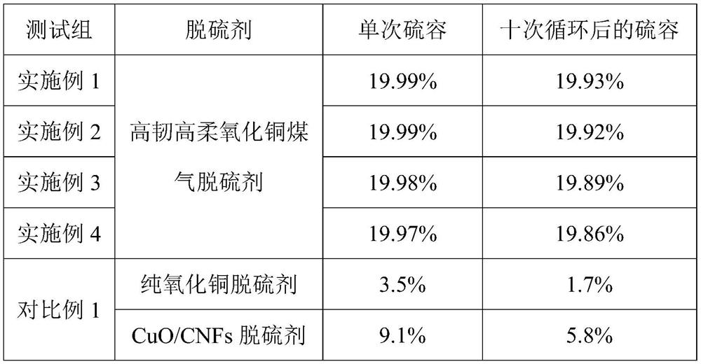 A kind of preparation method of high toughness and high flexibility copper oxide gas desulfurizer