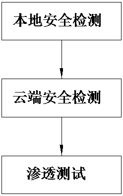 Safety detection method and device for Web application system