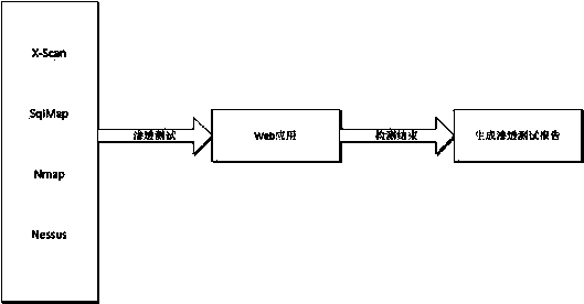 Safety detection method and device for Web application system