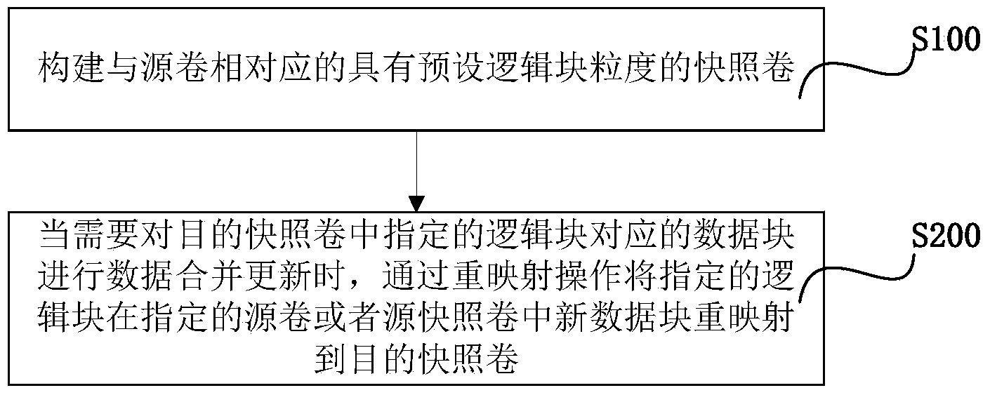 Method and system for processing incremental snapshot