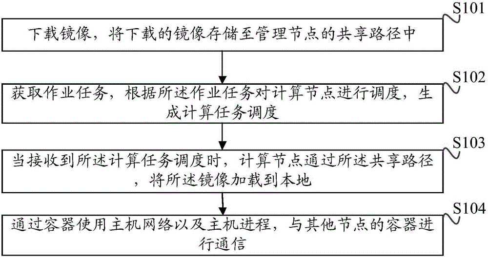 Method and device for realizing high-performance cluster system for scheduling mirror images