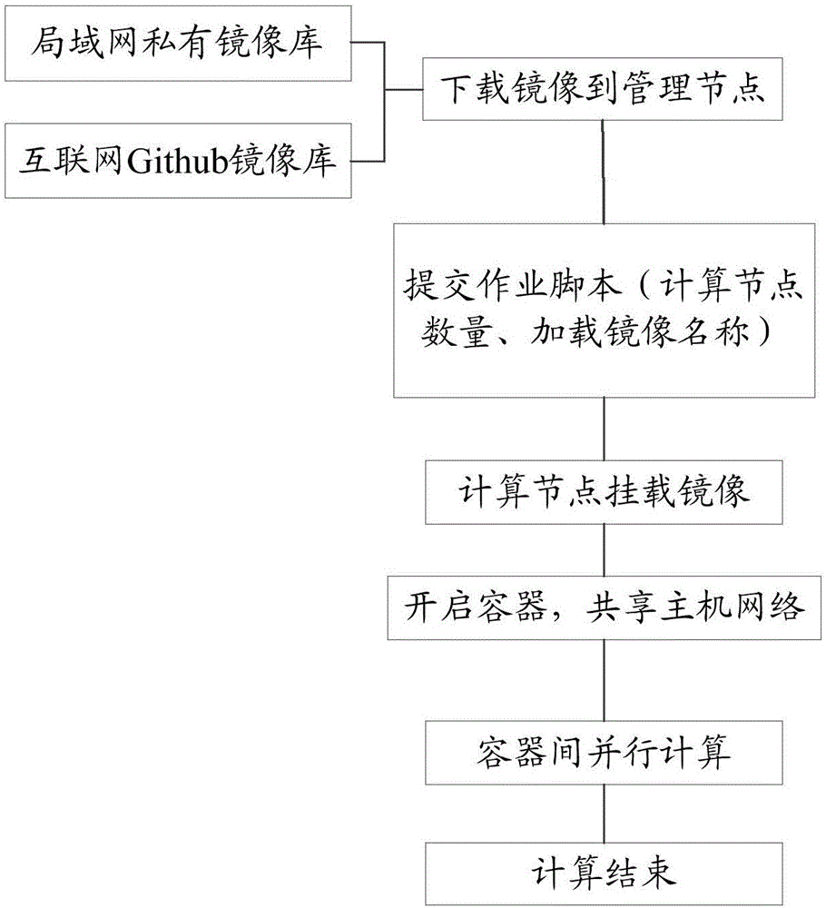 Method and device for realizing high-performance cluster system for scheduling mirror images