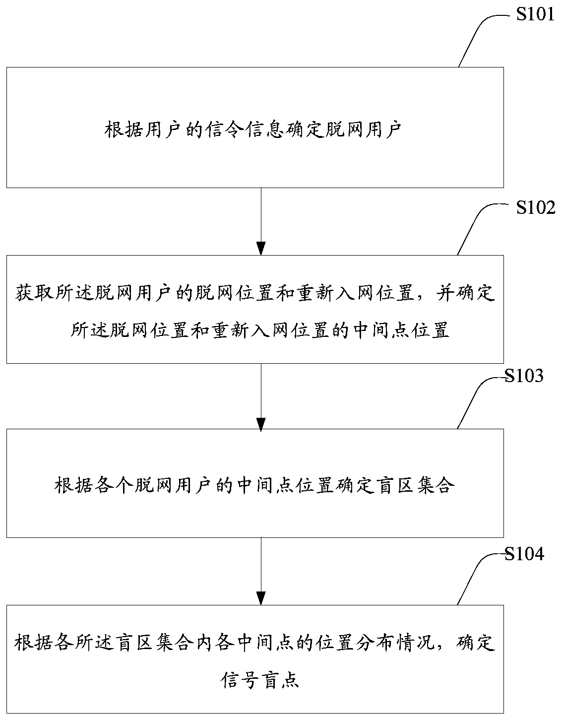 A signal blind spot positioning method and system