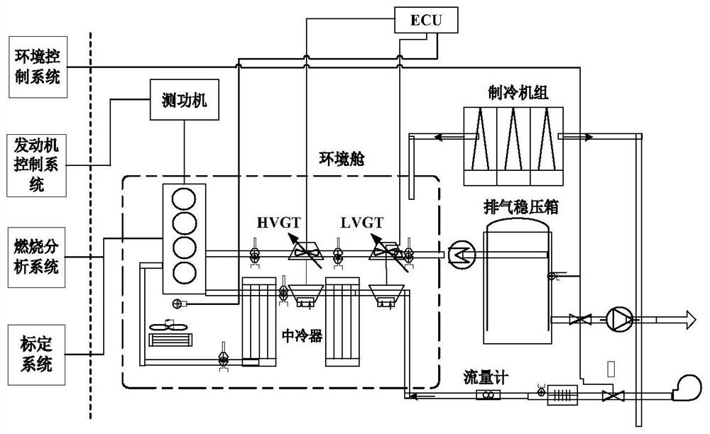 Double-VGT two-stage adjustable supercharged diesel engine variable altitude simulation test system and method