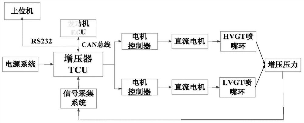 Double-VGT two-stage adjustable supercharged diesel engine variable altitude simulation test system and method