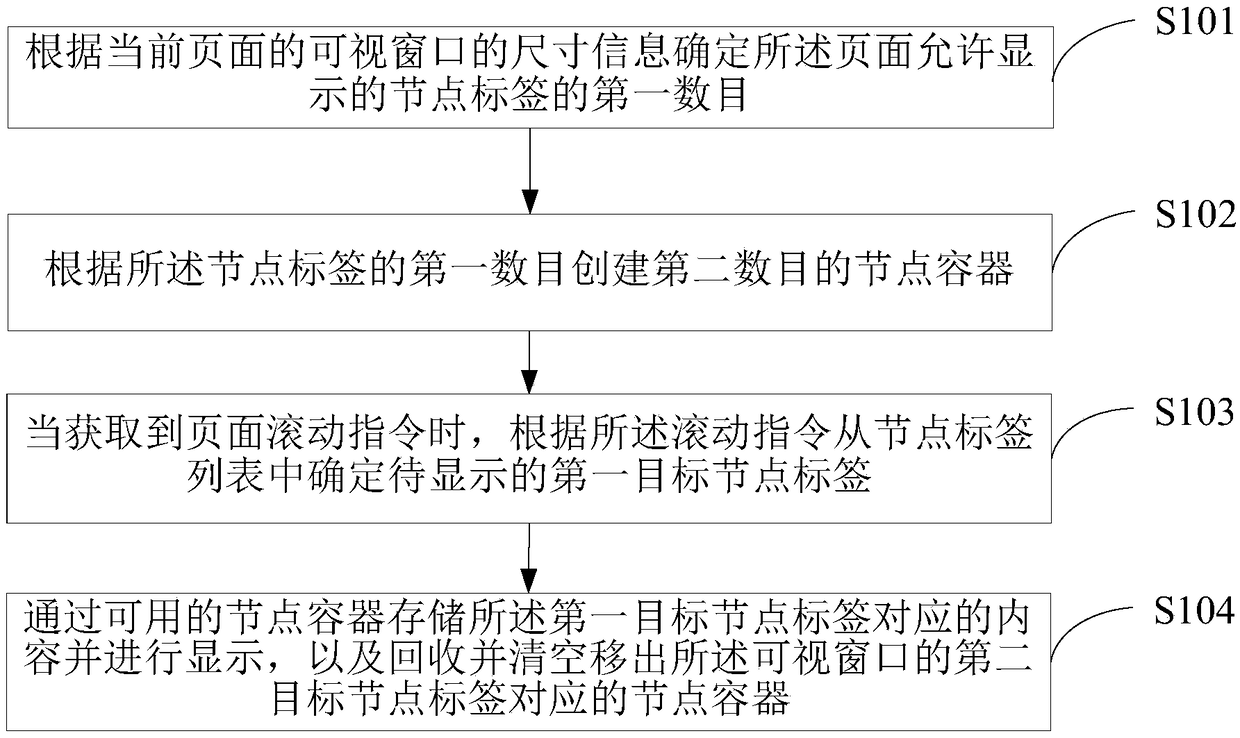 A method and terminal for displaying a page