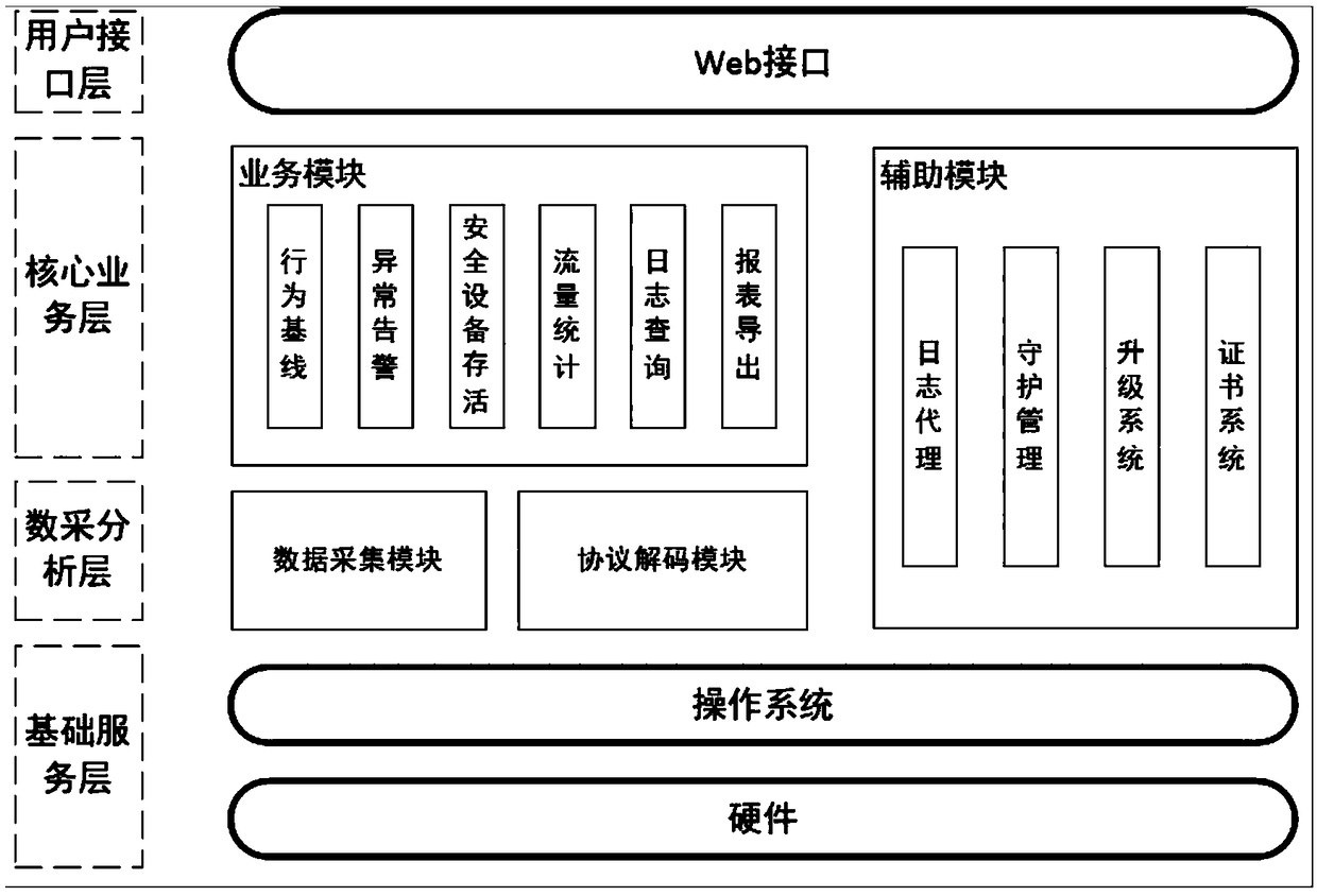 Industrial control network security protection monitoring system