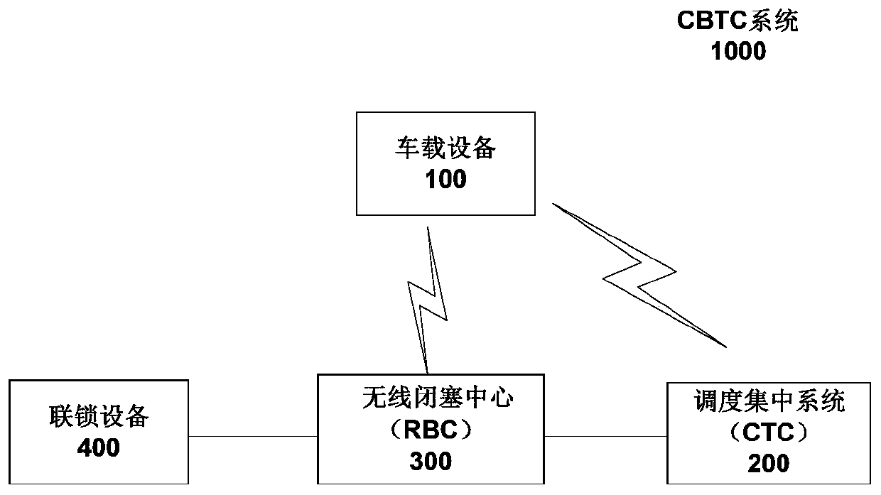 Freight train departure method and cbtc system based on cbtc system