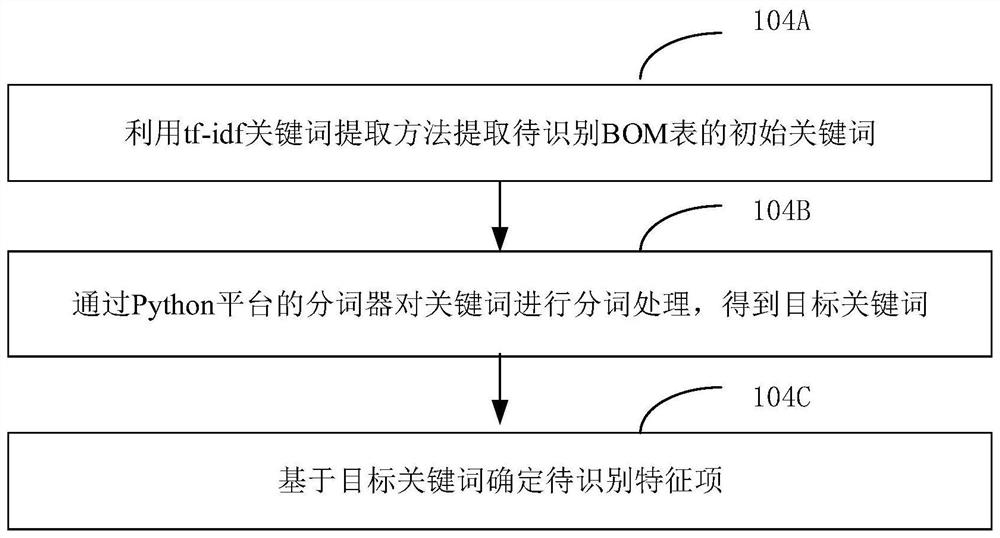 BOM identification method and device based on machine learning, computer equipment and medium