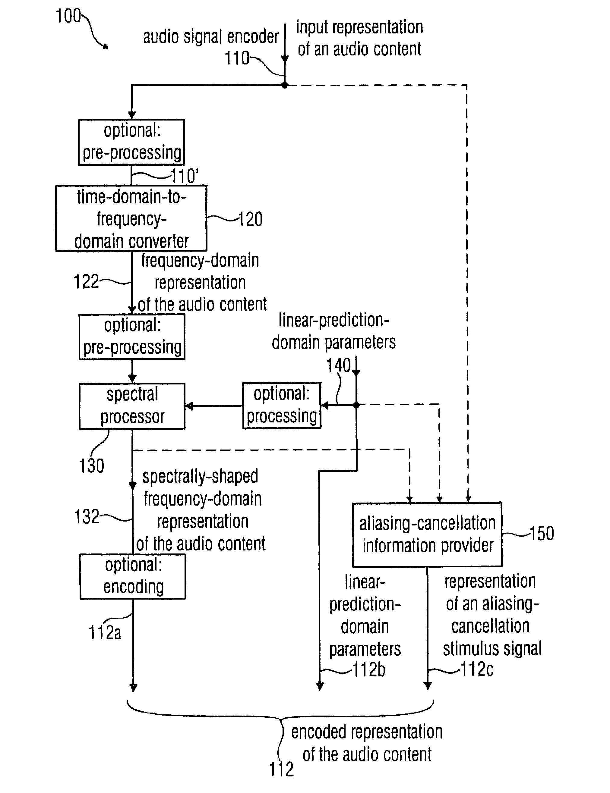 Audio signal encoder, audio signal decoder, method for encoding or decoding an audio signal using an aliasing-cancellation