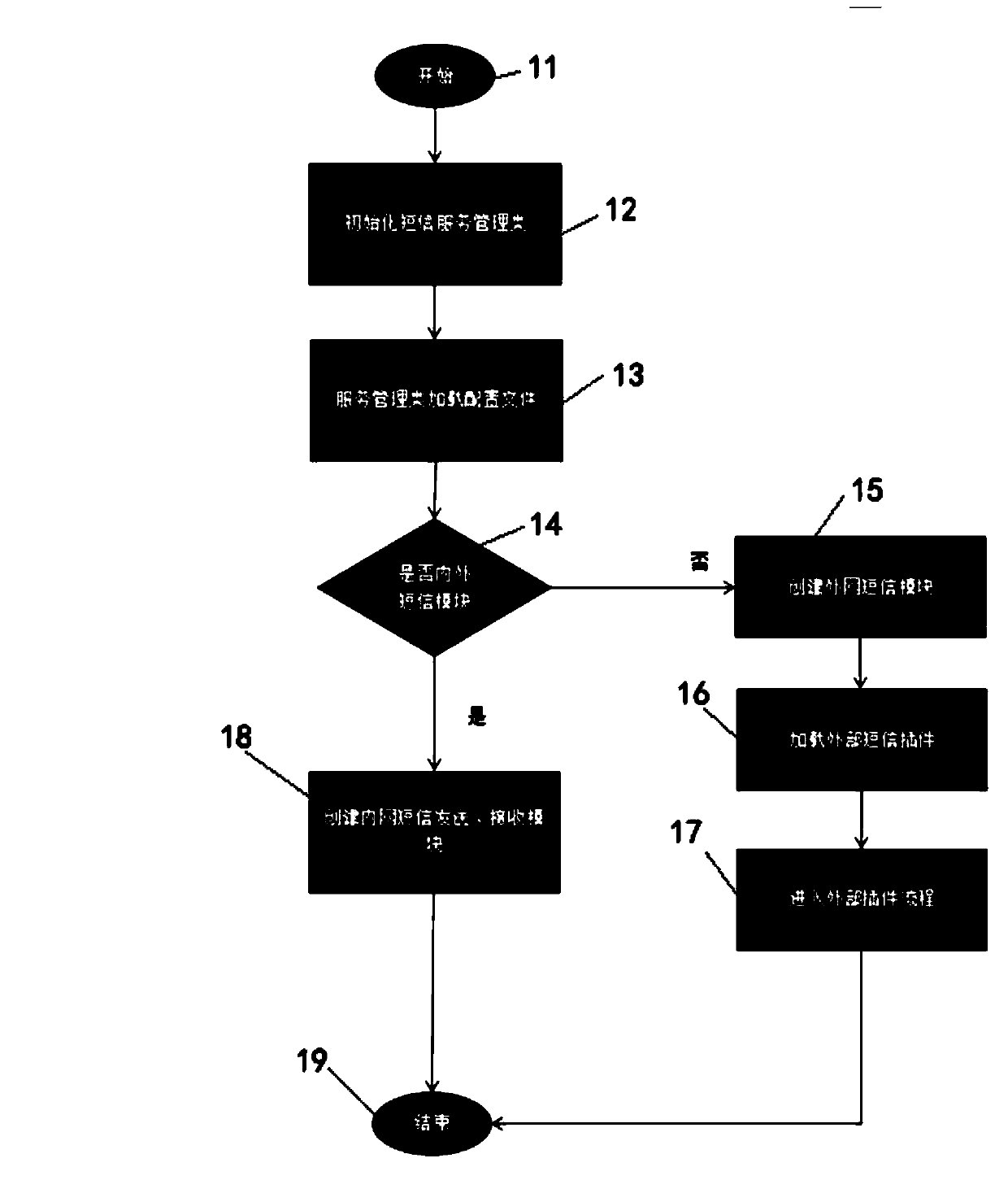 Processing method and device suitable for various external short message services, computer equipment and medium