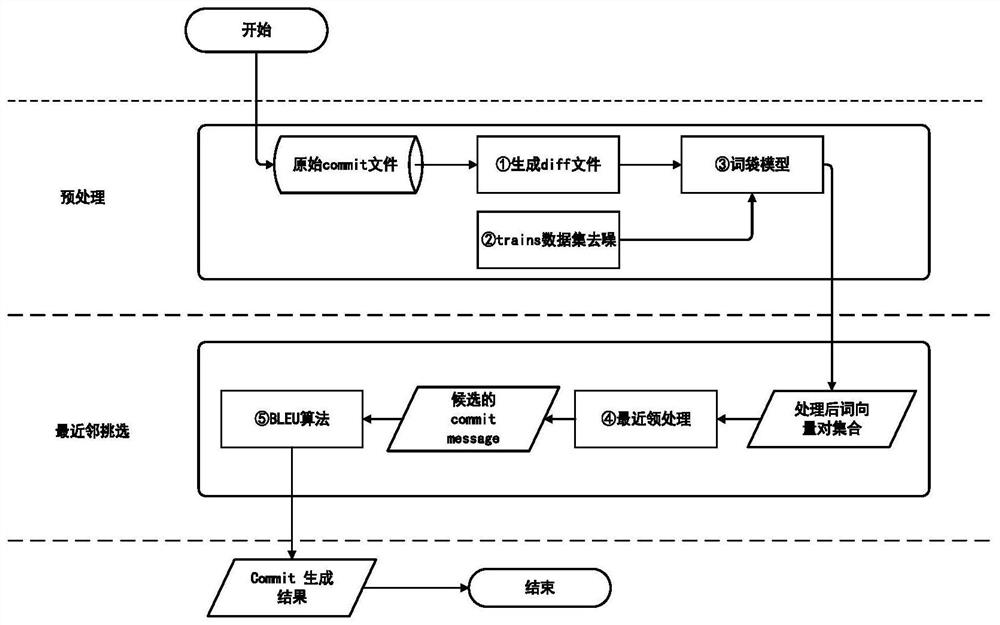 A Method for Automatically Generating Code Change Log Based on Nearest Neighbor Algorithm