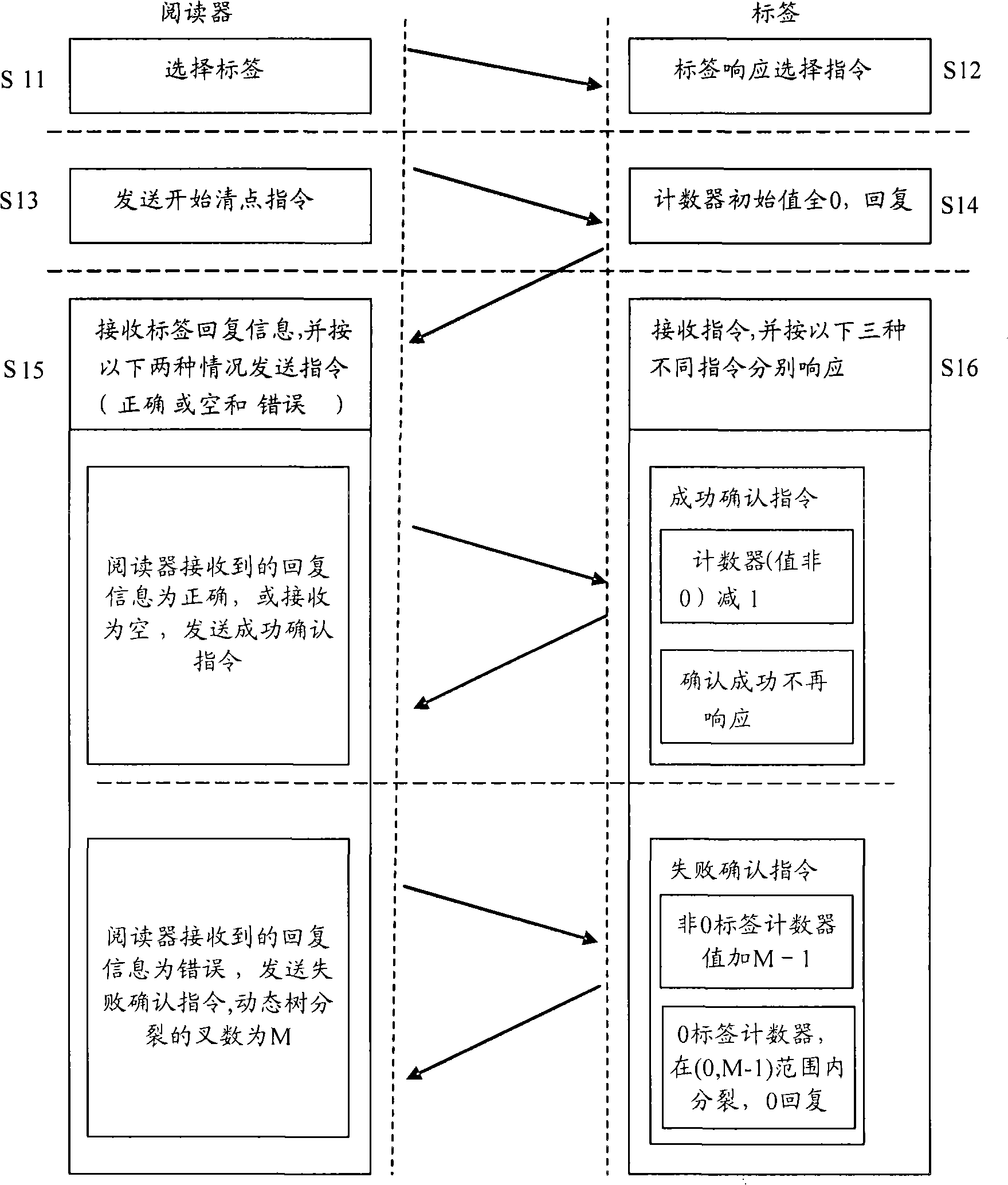 Radio frequency recognition system and its anticollision counting method