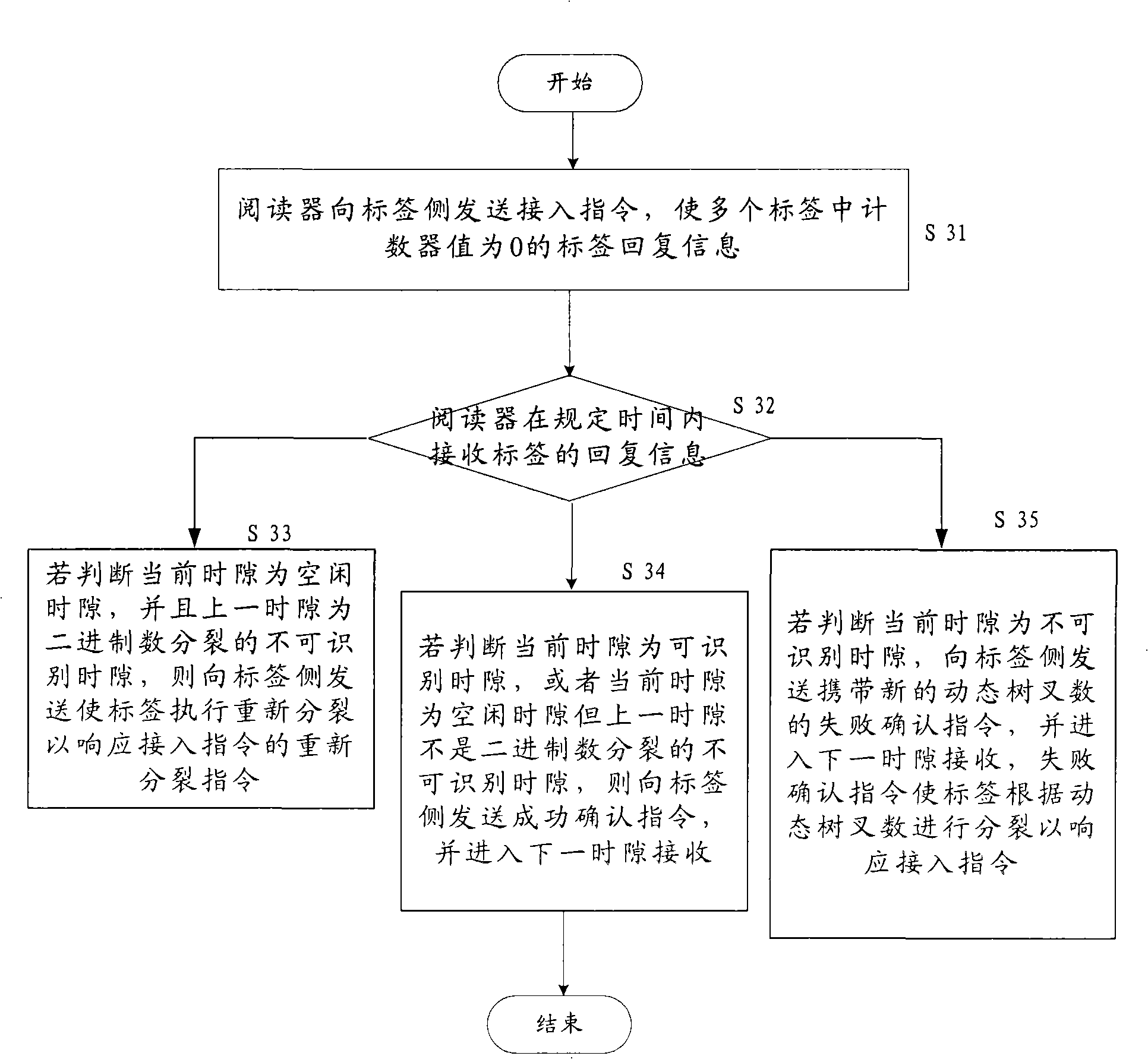 Radio frequency recognition system and its anticollision counting method