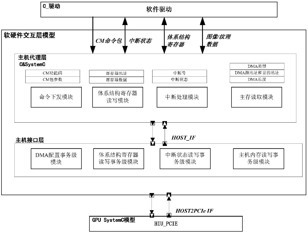 A GPU software and hardware interaction TLM system based on SystemC