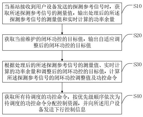 Power control method, system and terminal for sounding reference signal