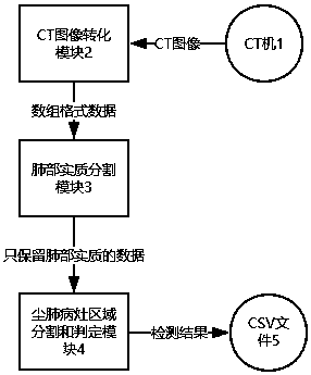 Pneumoconiosis detection method based on deep learning and system