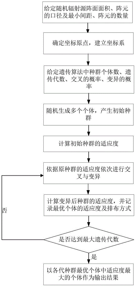 Microwave staring correlated imaging random radiation array element spatial arrangement optimization method