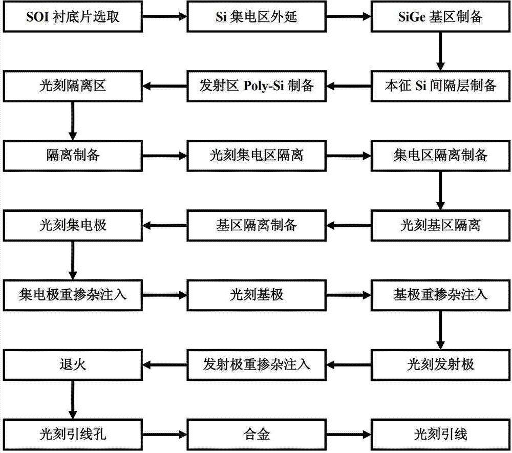 A kind of three-polycrystalline soi SiGe HBT planar integrated device and its preparation method