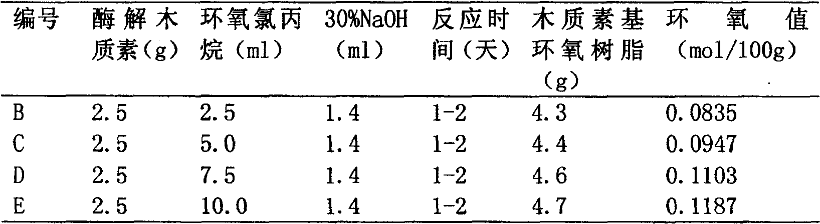 Enzymatic hydrolysis lignin epoxy resin material formula and its preparation method