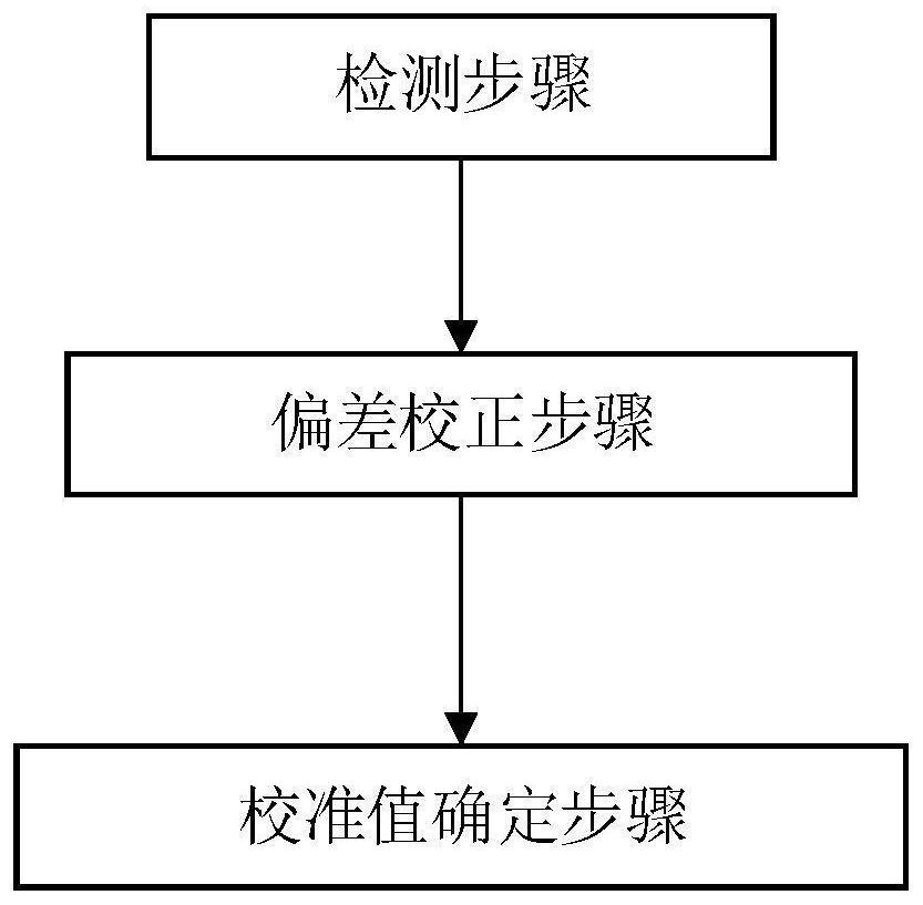 Switch type instrument calibration method and device