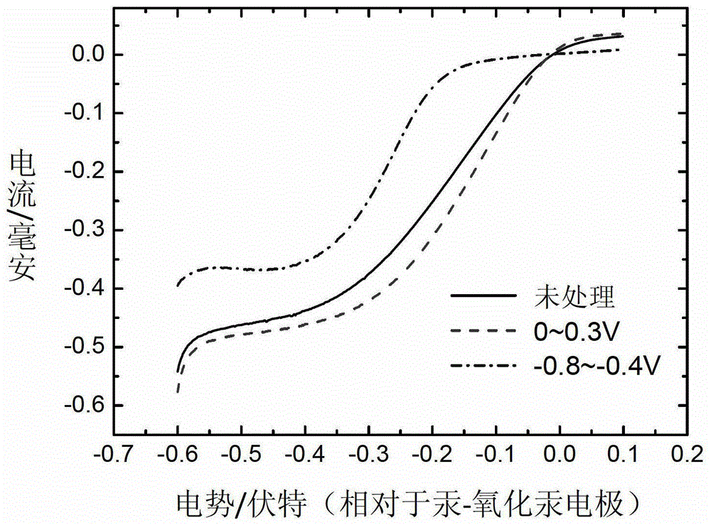 A method to improve mno in electrodes  <sub>x</sub> Method for Catalyst Oxygen Reduction Activity