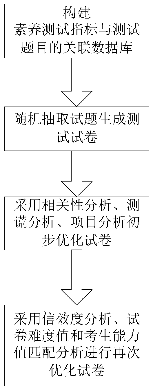 Automatic generation method and system for student information quality assessment test paper