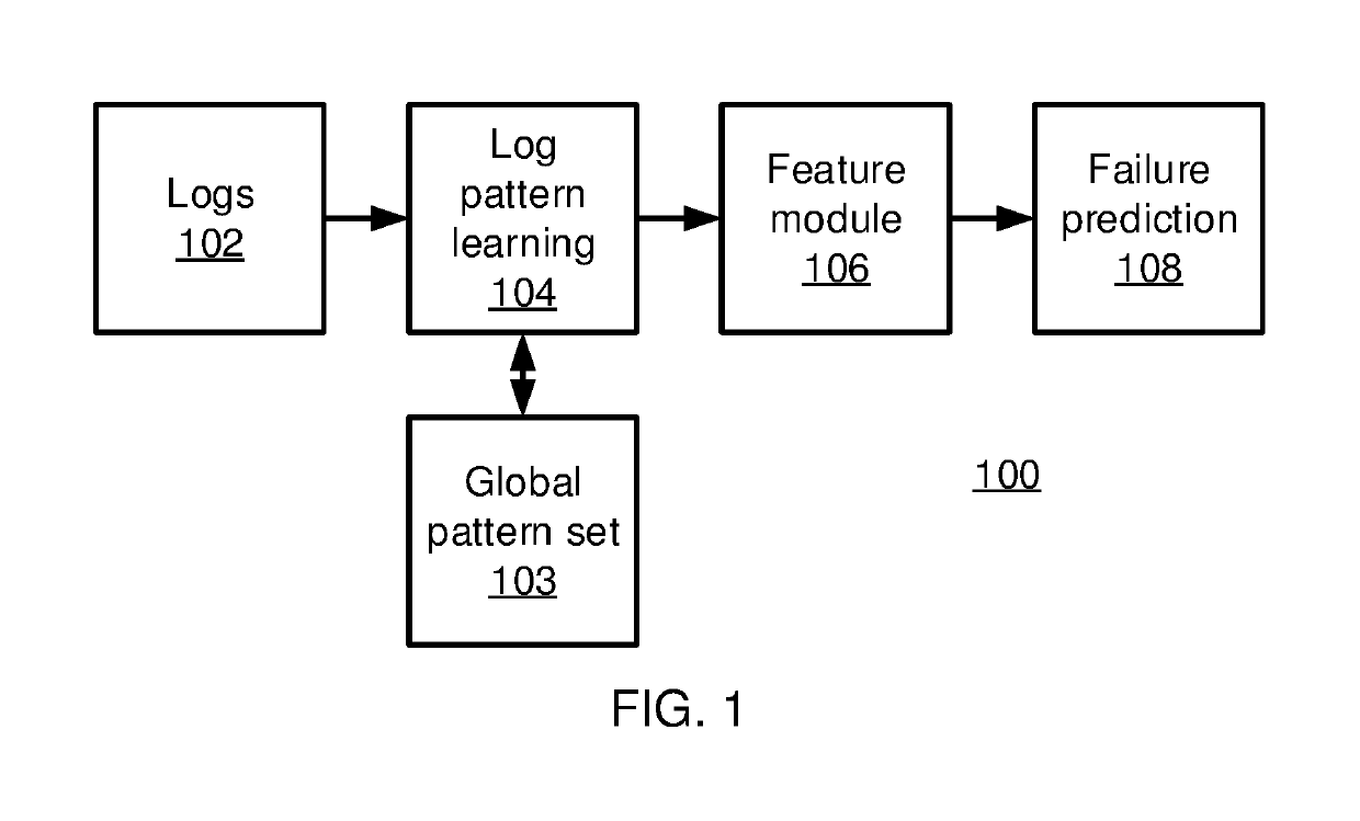 System failure prediction using long short-term memory neural networks