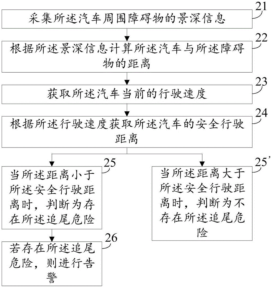 Rear-end collision early warning method, rear-end collision early warning device and electronic equipment