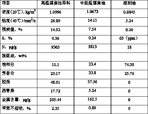 A kind of high temperature coal tar demetallization method