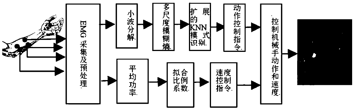 A Proportional Control Method of Manipulator Movement Speed ​​Based on Myoelectricity