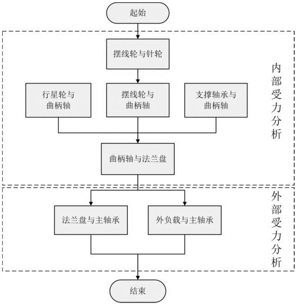 RV reducer main bearing stress analysis and calculation method for robot