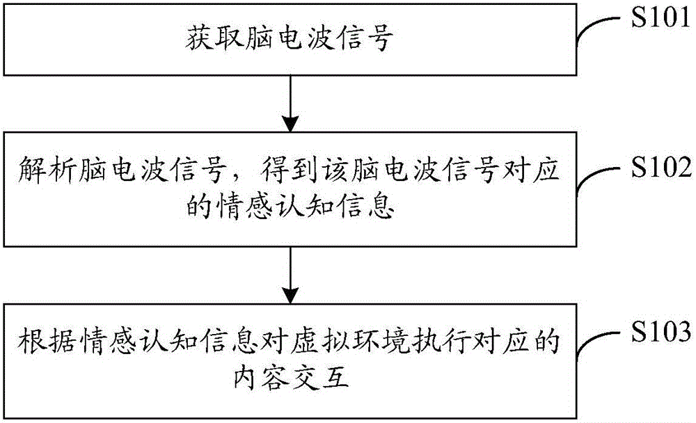 Method and device for content interaction in virtual reality