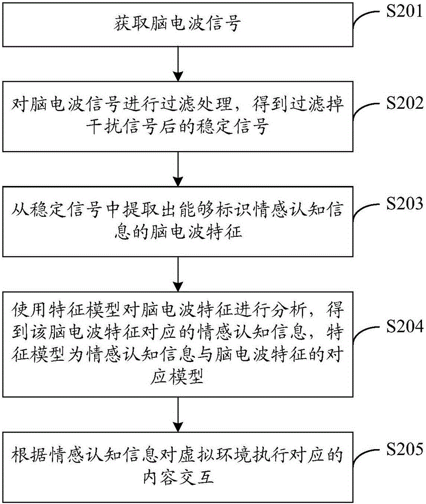 Method and device for content interaction in virtual reality