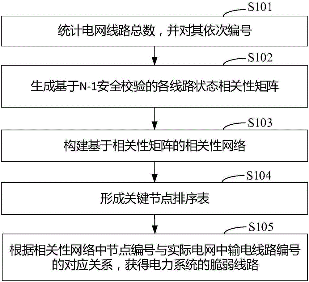 Vulnerable line identification method and system of power system