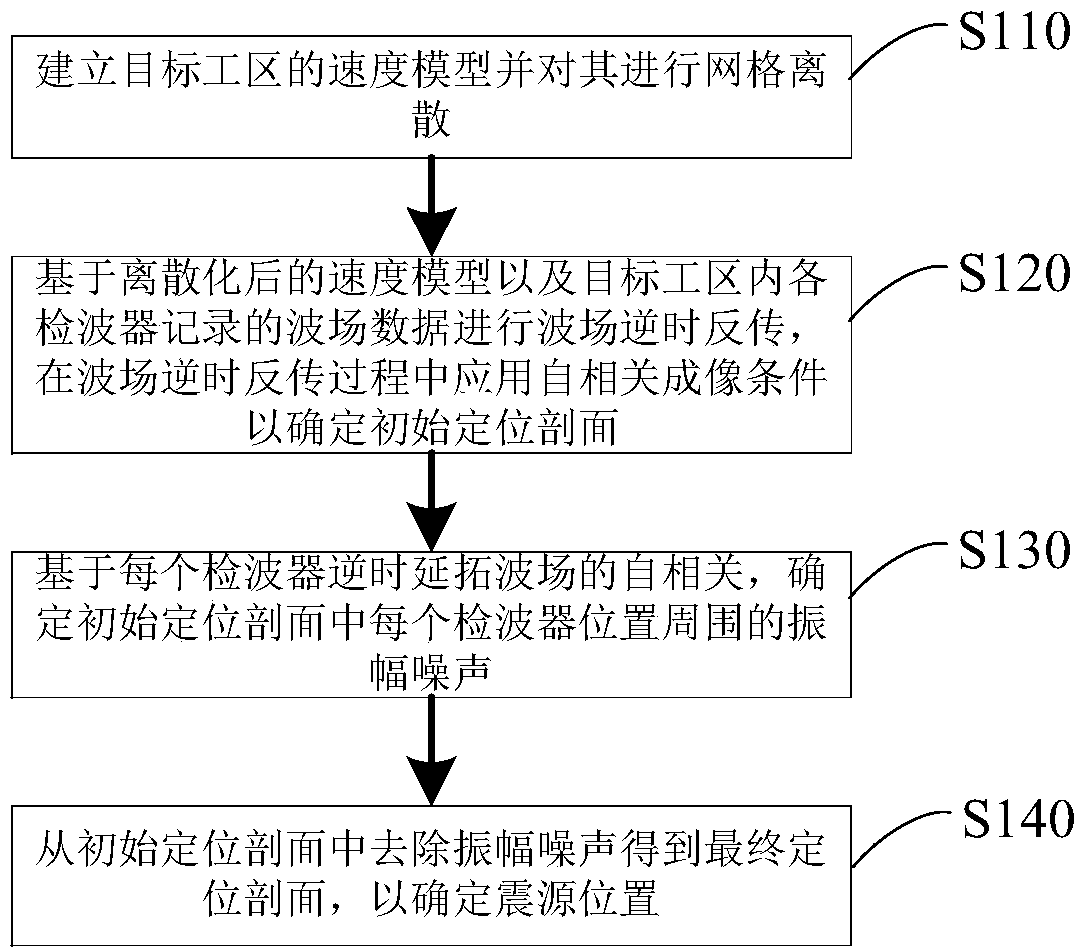 Improved seismic source reverse time positioning method and computer readable storage medium