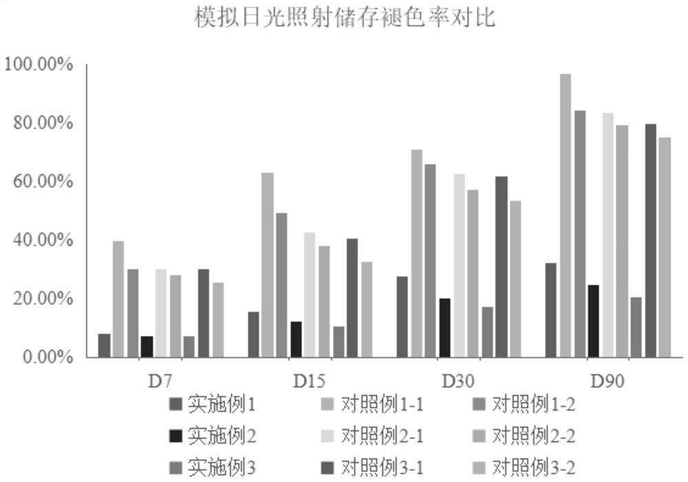 Fadless shikonin moisturizing cream composition and preparation method thereof