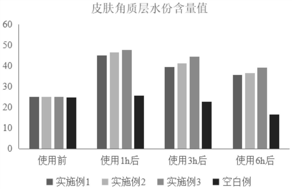 Fadless shikonin moisturizing cream composition and preparation method thereof